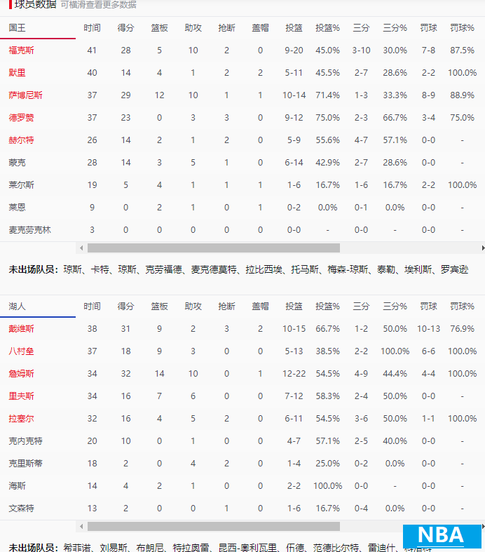 湖人131-127胜国王数据分析